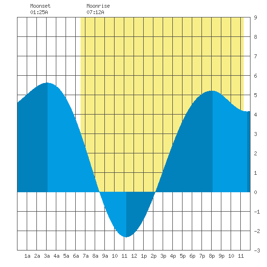 Scotch Cap tide chart for Wednesday, May 28, 2025