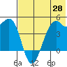 Scotch Cap tide chart for Wednesday, May 28, 2025
