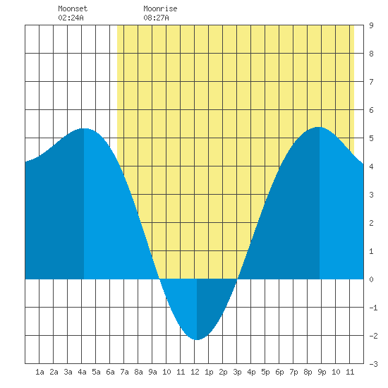 Scotch Cap tide chart for Thursday, May 29, 2025