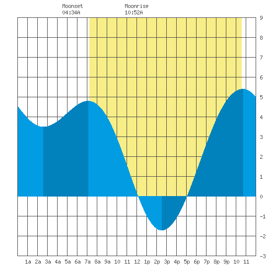 Scotch Cap tide chart for Friday, May 2, 2025