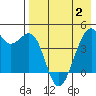 Scotch Cap tide chart for Friday, May 2, 2025
