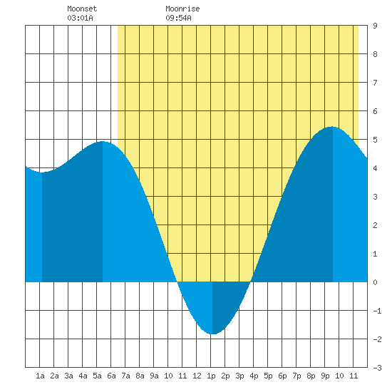 Scotch Cap tide chart for Friday, May 30, 2025