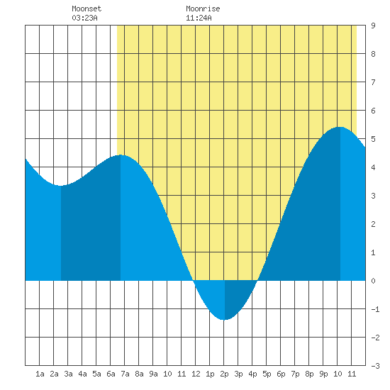 Scotch Cap tide chart for Saturday, May 31, 2025