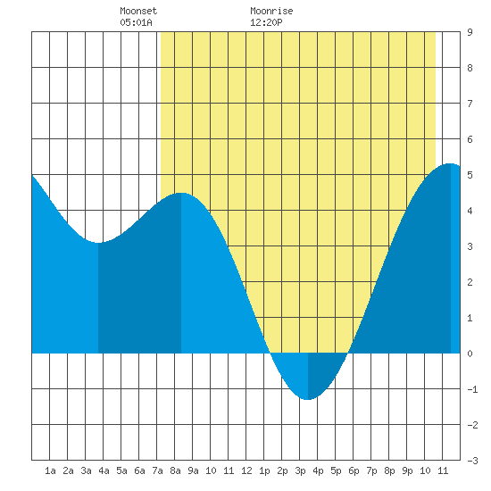 Scotch Cap tide chart for Saturday, May 3, 2025