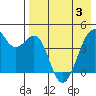 Scotch Cap tide chart for Saturday, May 3, 2025