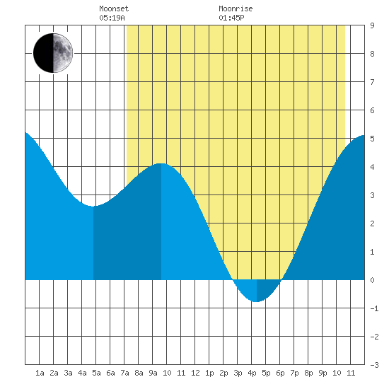 Scotch Cap tide chart for Sunday, May 4, 2025