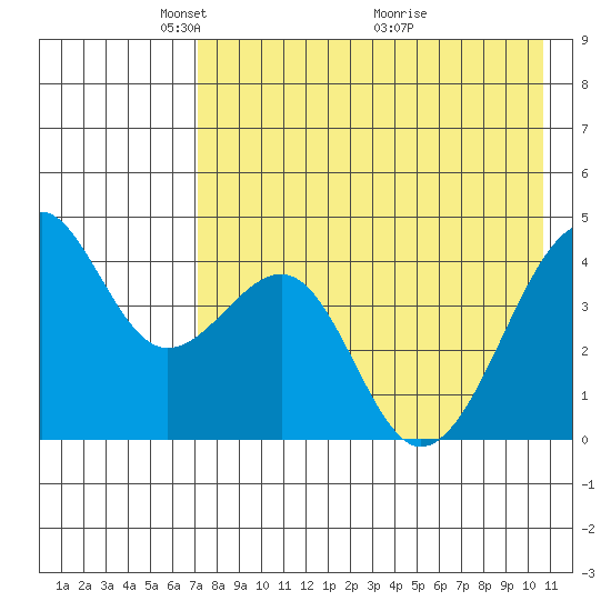 Scotch Cap tide chart for Monday, May 5, 2025