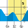 Scotch Cap tide chart for Monday, May 5, 2025