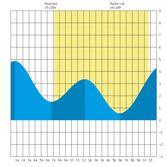 Scotch Cap tide chart for Tuesday, May 6, 2025