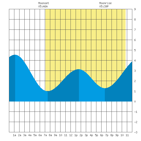 Scotch Cap tide chart for Wednesday, May 7, 2025