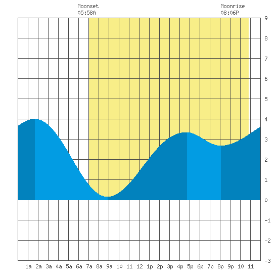 Scotch Cap tide chart for Friday, May 9, 2025