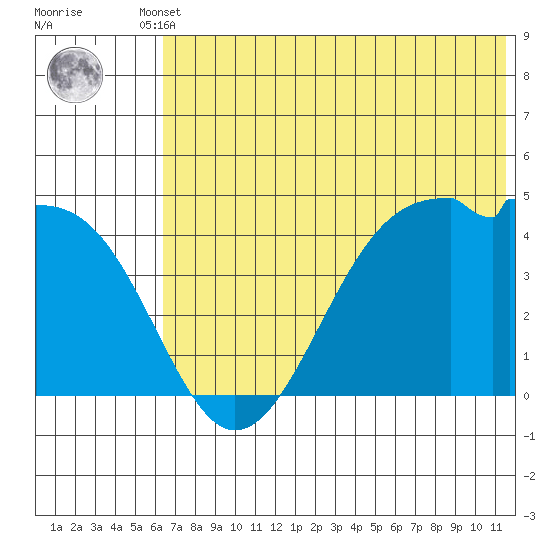 Scotch Cap tide chart for Tuesday, June 10, 2025