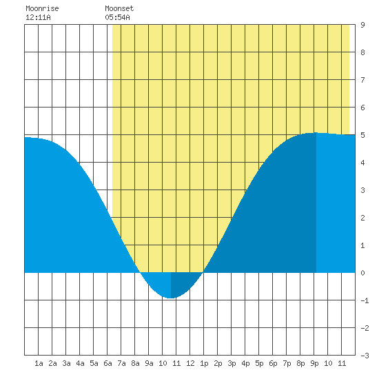 Scotch Cap tide chart for Wednesday, June 11, 2025