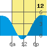 Scotch Cap tide chart for Thursday, June 12, 2025