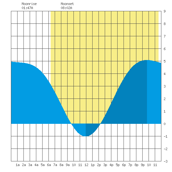 Scotch Cap tide chart for Friday, June 13, 2025