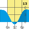 Scotch Cap tide chart for Friday, June 13, 2025