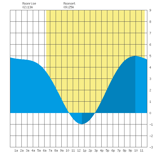 Scotch Cap tide chart for Saturday, June 14, 2025