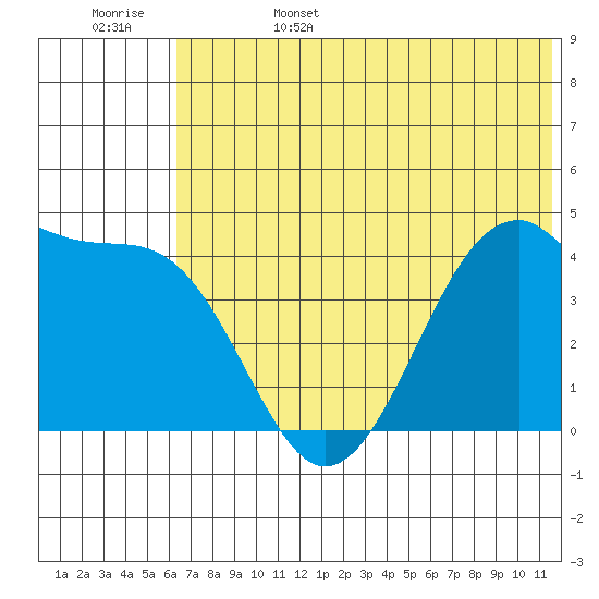Scotch Cap tide chart for Sunday, June 15, 2025