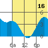 Scotch Cap tide chart for Monday, June 16, 2025