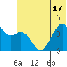 Scotch Cap tide chart for Tuesday, June 17, 2025