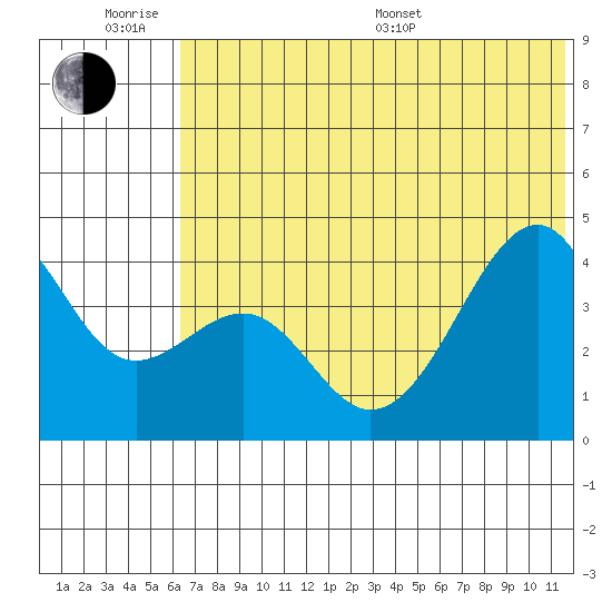 Scotch Cap tide chart for Wednesday, June 18, 2025