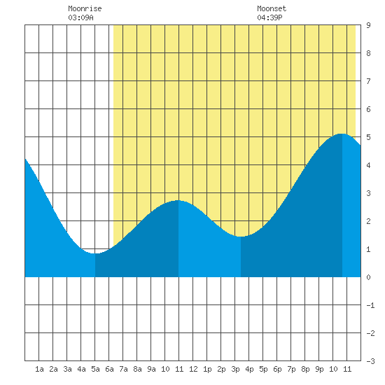 Scotch Cap tide chart for Thursday, June 19, 2025