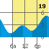 Scotch Cap tide chart for Thursday, June 19, 2025