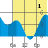 Scotch Cap tide chart for Sunday, June 1, 2025