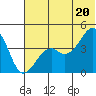 Scotch Cap tide chart for Friday, June 20, 2025