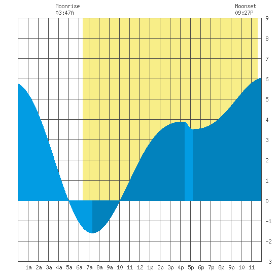 Scotch Cap tide chart for Sunday, June 22, 2025