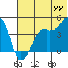 Scotch Cap tide chart for Sunday, June 22, 2025