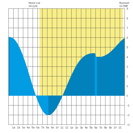 Scotch Cap tide chart for Monday, June 23, 2025
