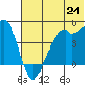 Scotch Cap tide chart for Tuesday, June 24, 2025