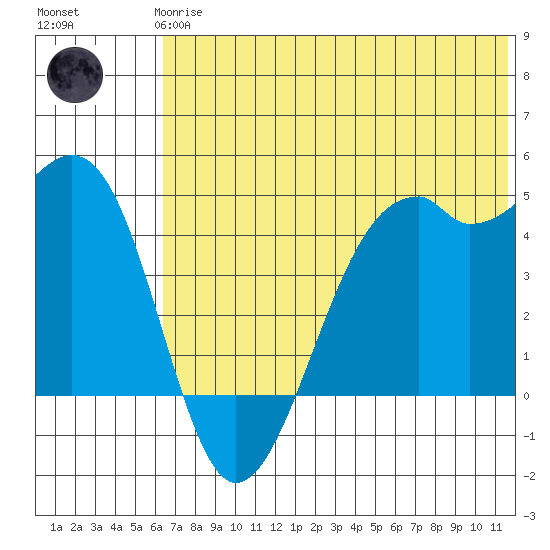 Scotch Cap tide chart for Wednesday, June 25, 2025