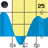 Scotch Cap tide chart for Wednesday, June 25, 2025