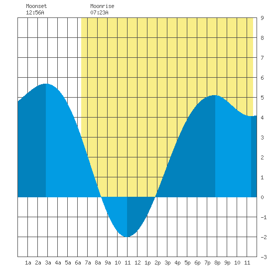 Scotch Cap tide chart for Thursday, June 26, 2025