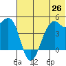 Scotch Cap tide chart for Thursday, June 26, 2025