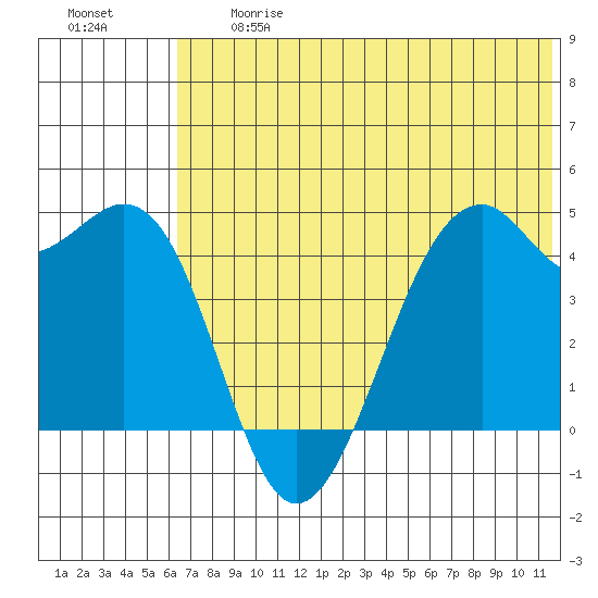 Scotch Cap tide chart for Friday, June 27, 2025