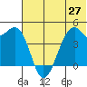 Scotch Cap tide chart for Friday, June 27, 2025
