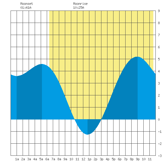 Scotch Cap tide chart for Saturday, June 28, 2025