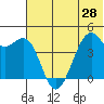 Scotch Cap tide chart for Saturday, June 28, 2025