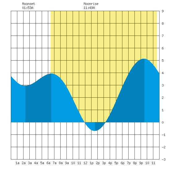 Scotch Cap tide chart for Sunday, June 29, 2025