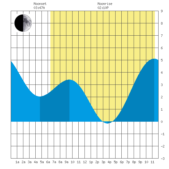 Scotch Cap tide chart for Monday, June 2, 2025