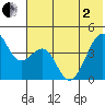 Scotch Cap tide chart for Monday, June 2, 2025