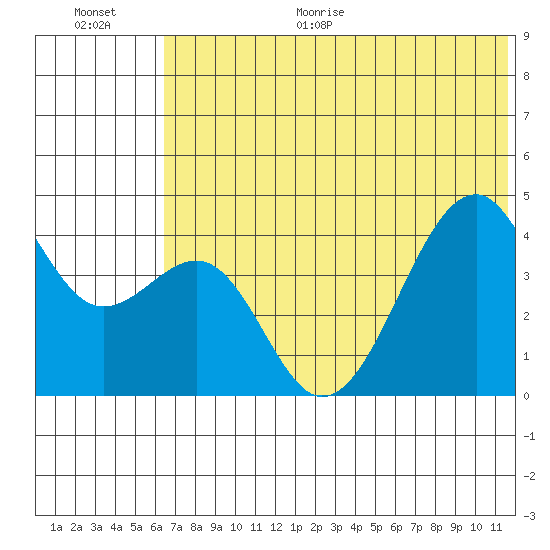 Scotch Cap tide chart for Monday, June 30, 2025