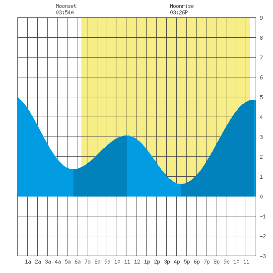 Scotch Cap tide chart for Tuesday, June 3, 2025