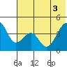 Scotch Cap tide chart for Tuesday, June 3, 2025
