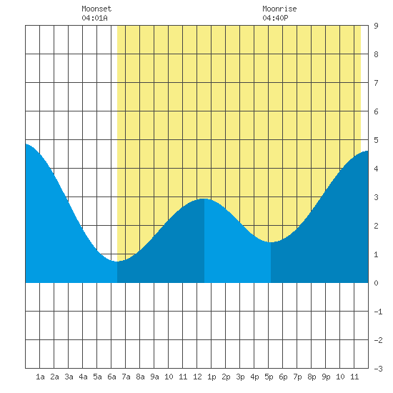 Scotch Cap tide chart for Wednesday, June 4, 2025