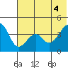 Scotch Cap tide chart for Wednesday, June 4, 2025