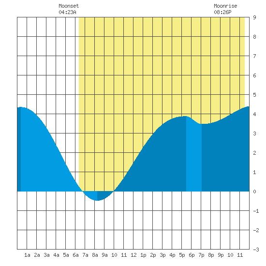 Scotch Cap tide chart for Saturday, June 7, 2025